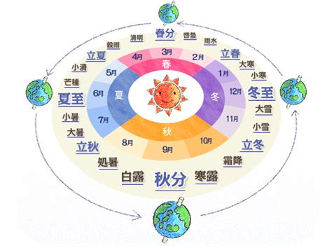 2023節前節後意思|節氣